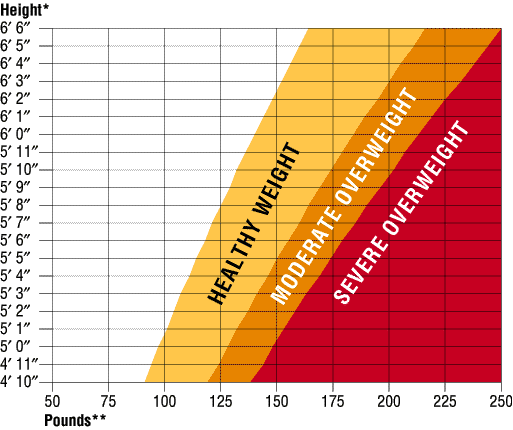 weight table